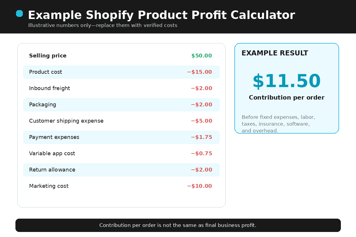 Shopify product profit calculator showing price, product cost, shipping, fees, marketing, returns, and contribution per order