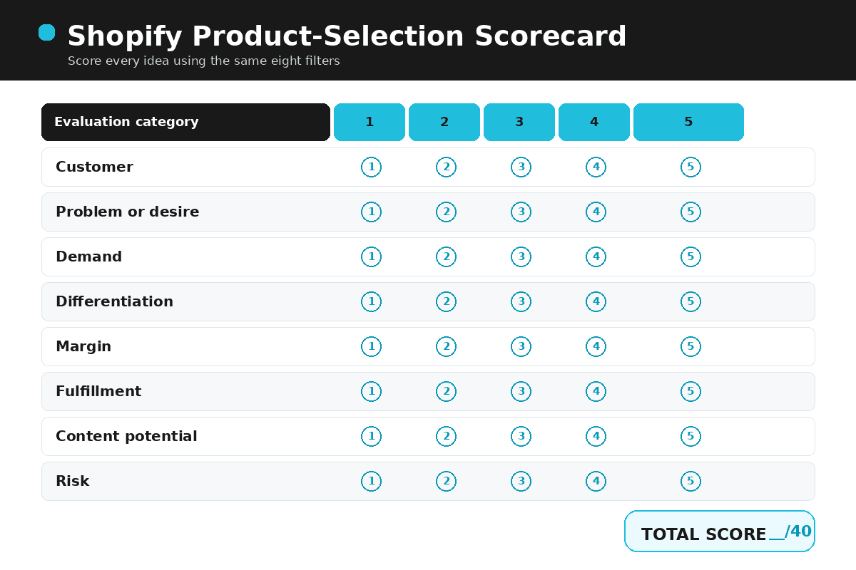 Shopify product selection scorecard comparing demand, margin, differentiation, shipping, repeat purchases, and risk