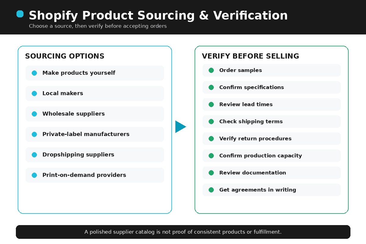 Shopify product sourcing options including making products, wholesale, private label, dropshipping, print on demand, and digital delivery