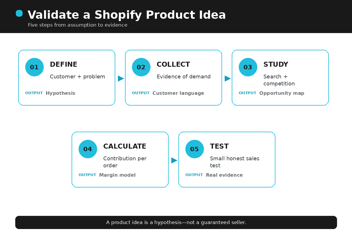 Shopify product validation process from customer hypothesis to a small market test