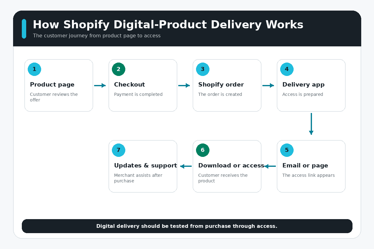 How Shopify digital product delivery works from product page to customer access