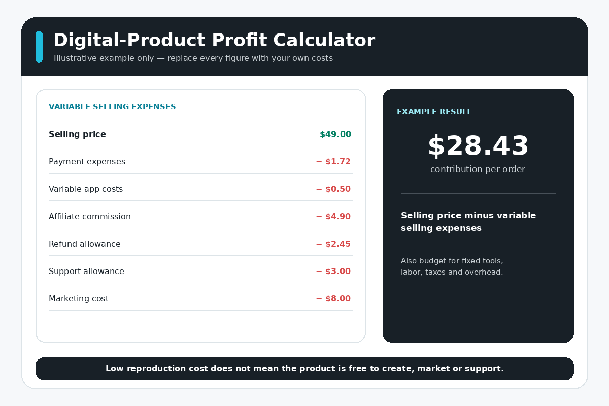 Shopify digital product profit calculator showing selling price, expenses, and contribution per order