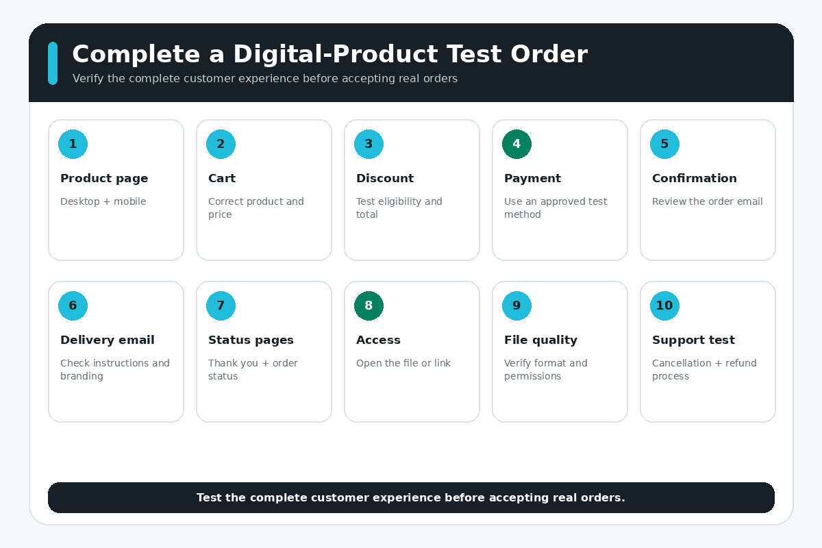 Shopify digital product test order checklist from product page through file access and support