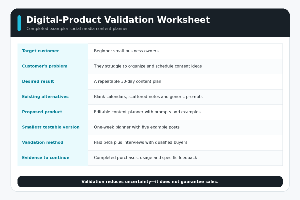 Digital product validation worksheet with customer, problem, result, product, and evidence fields